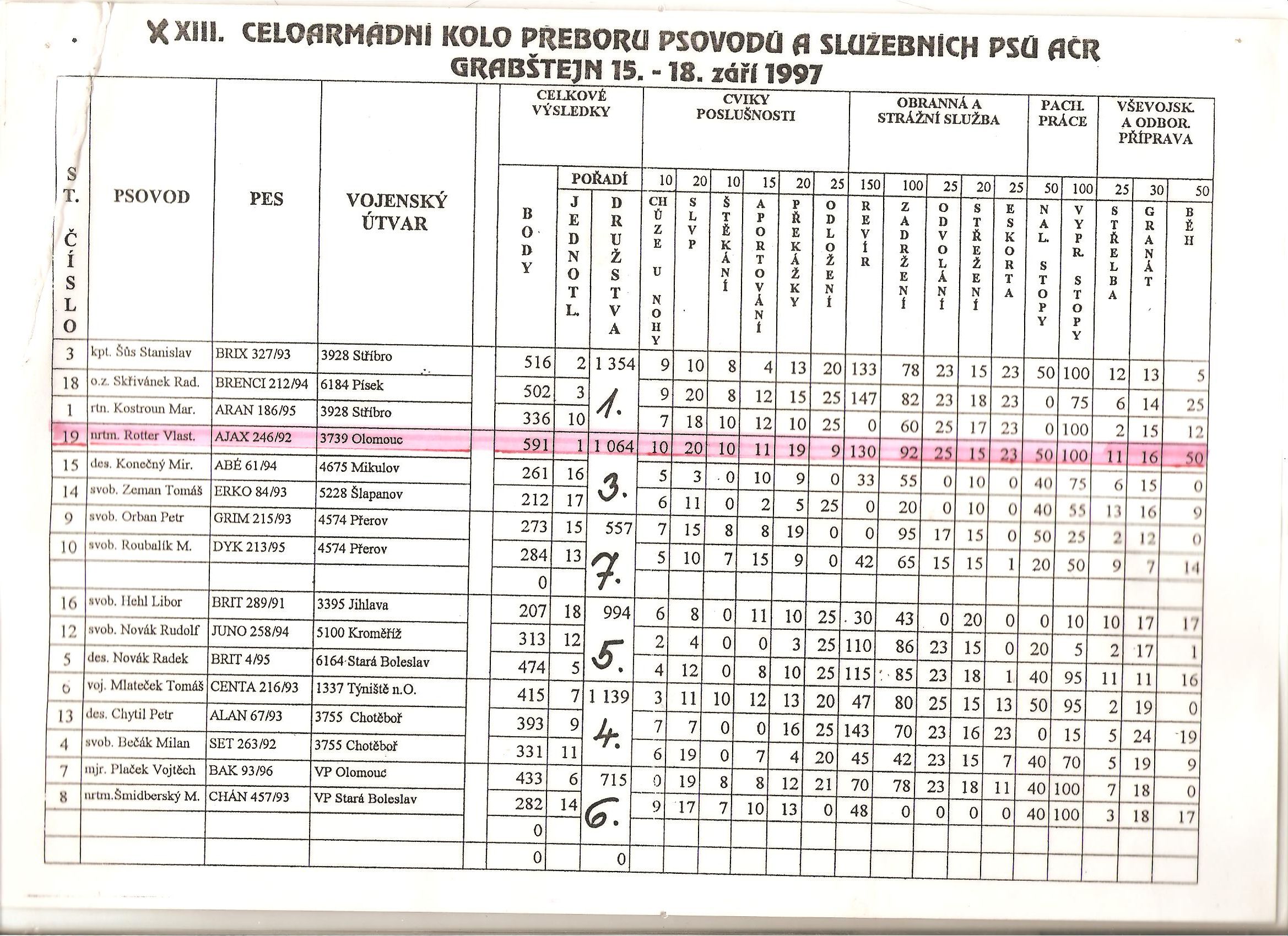 V roce 1997 se stáváme s Ajaxem přeborníky AČR - celkové výsledky