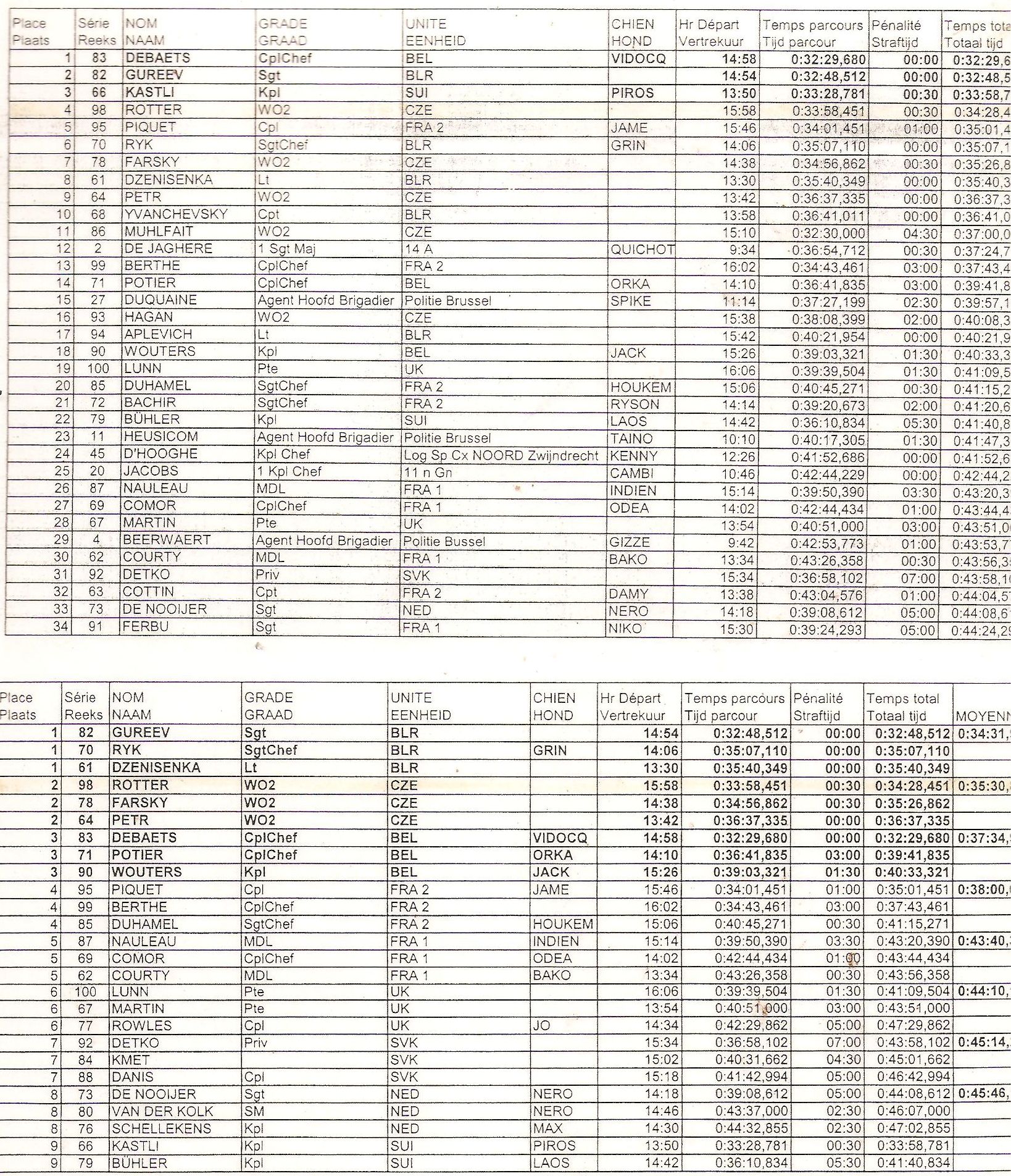 Celkové výsledky Belgie 2001 - Já s Fexíkem 4. místo a naše družstvo celkově stříbrné!!! 